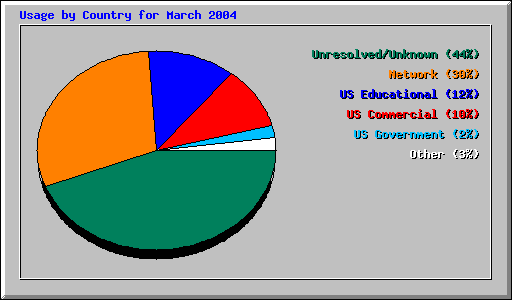 Usage by Country for March 2004