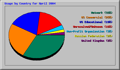Usage by Country for April 2004