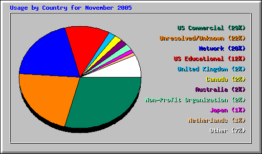 Usage by Country for November 2005