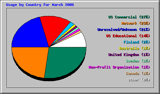 Usage by Country for March 2006