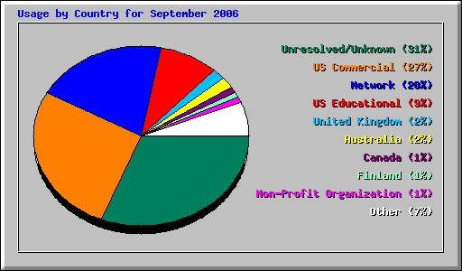 Usage by Country for September 2006