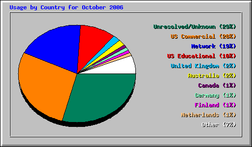 Usage by Country for October 2006
