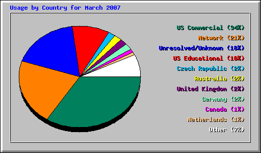 Usage by Country for March 2007
