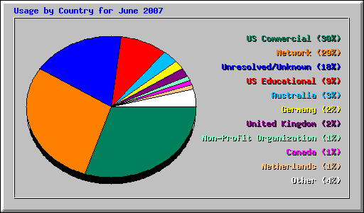 Usage by Country for June 2007
