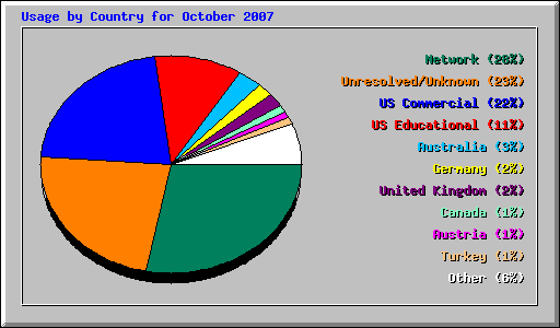 Usage by Country for October 2007