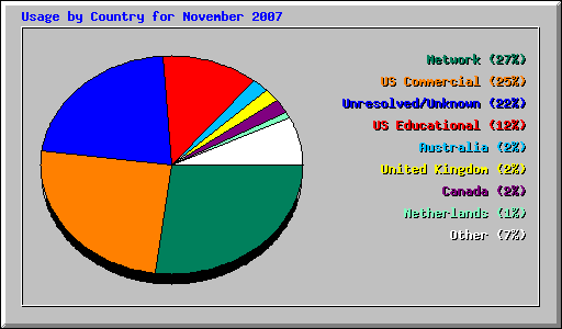 Usage by Country for November 2007
