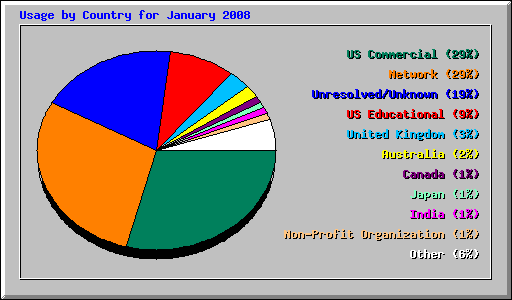 Usage by Country for January 2008