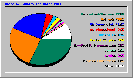 Usage by Country for March 2011