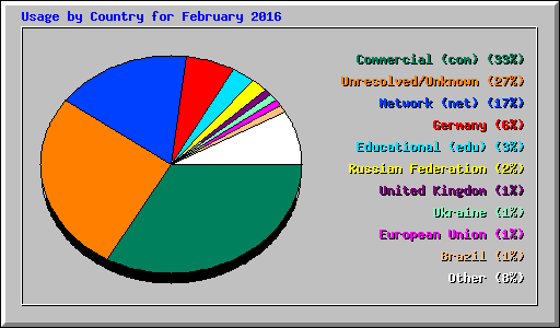 Usage by Country for February 2016