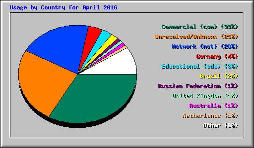 Usage by Country for April 2016
