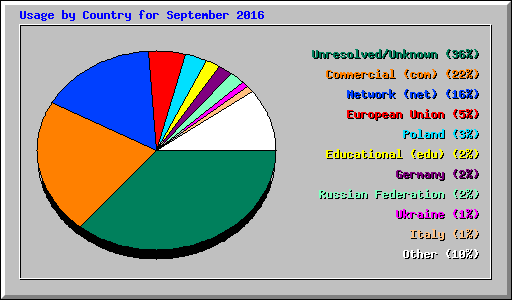 Usage by Country for September 2016