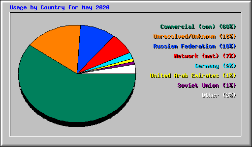Usage by Country for May 2020