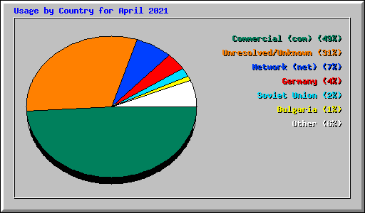 Usage by Country for April 2021