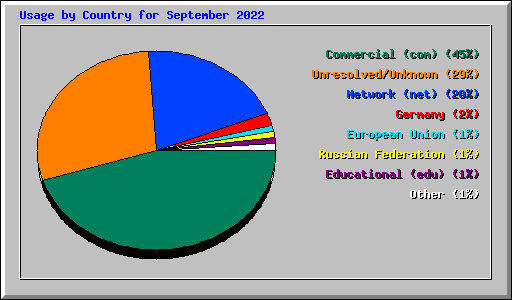 Usage by Country for September 2022