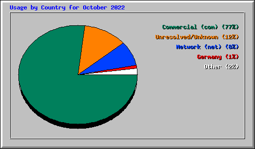 Usage by Country for October 2022