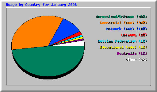 Usage by Country for January 2023