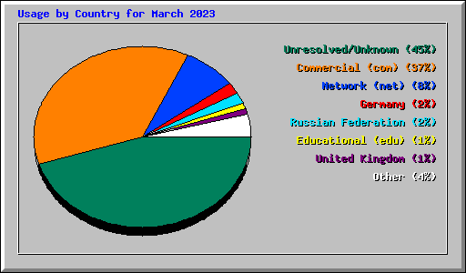 Usage by Country for March 2023