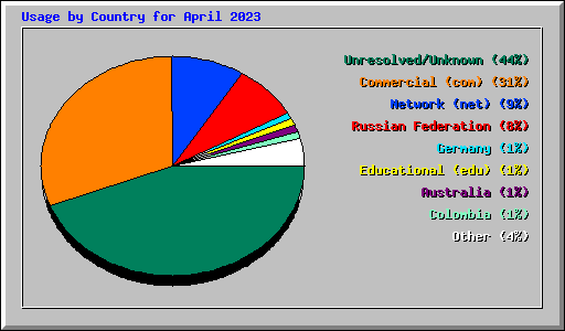 Usage by Country for April 2023