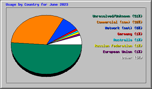 Usage by Country for June 2023