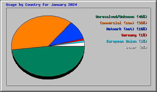 Usage by Country for January 2024