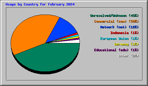 Usage by Country for February 2024