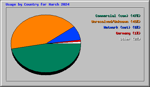 Usage by Country for March 2024
