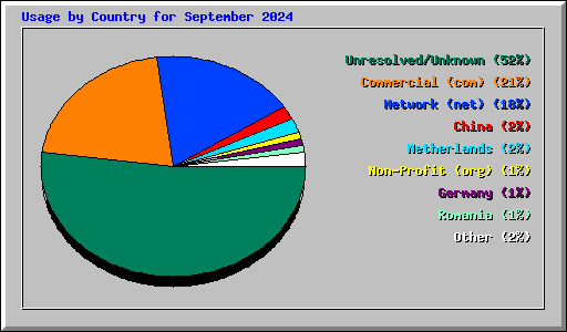 Usage by Country for September 2024