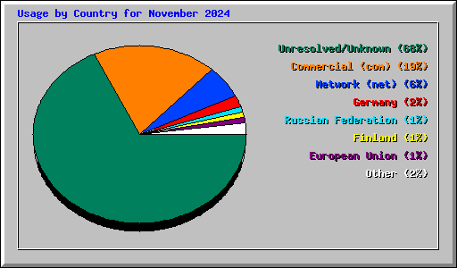 Usage by Country for November 2024