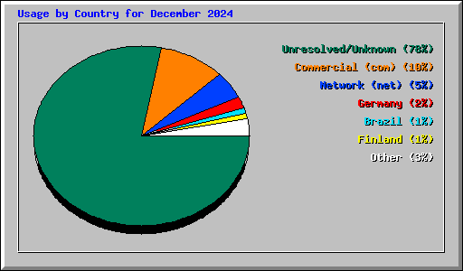 Usage by Country for December 2024