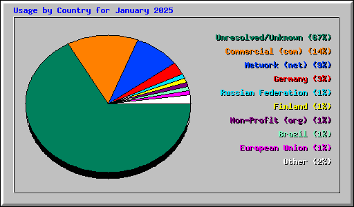 Usage by Country for January 2025