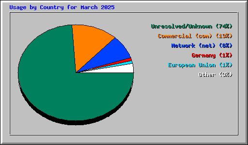Usage by Country for March 2025