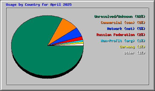Usage by Country for April 2025
