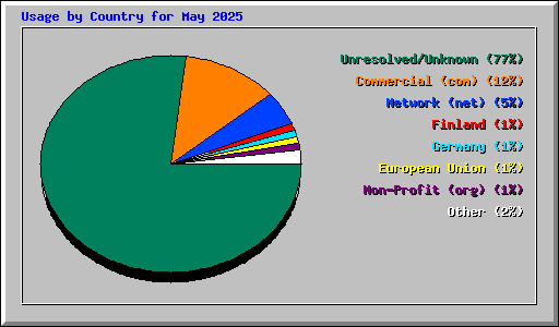 Usage by Country for May 2025