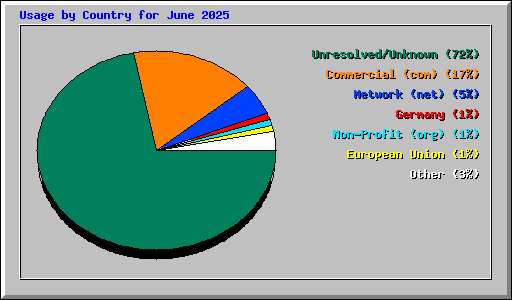 Usage by Country for June 2025