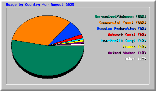 Usage by Country for August 2025