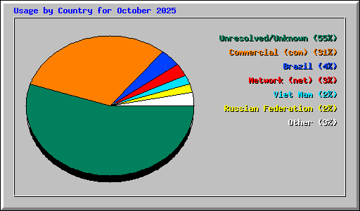 Usage by Country for October 2025