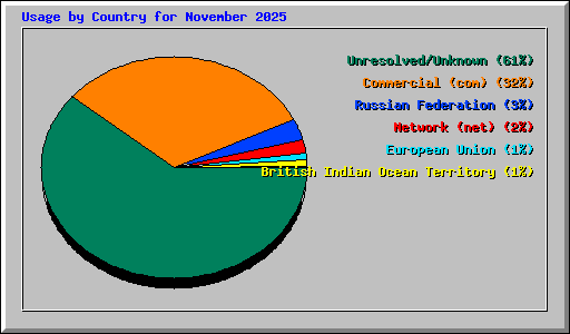 Usage by Country for November 2025