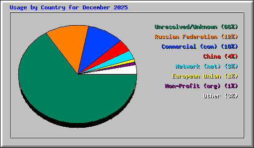 Usage by Country for December 2025