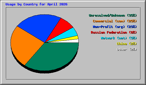 Usage by Country for April 2026