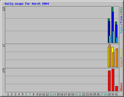 Daily usage for March 2004