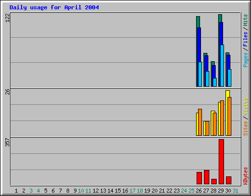 Daily usage for April 2004