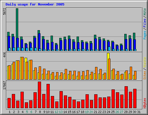 Daily usage for November 2005
