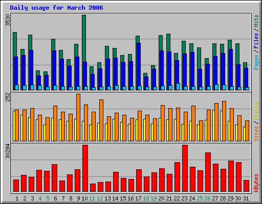 Daily usage for March 2006