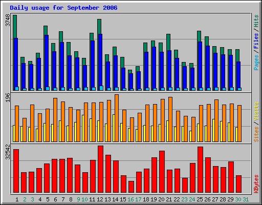 Daily usage for September 2006