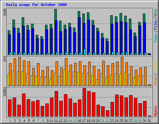 Daily usage for October 2006
