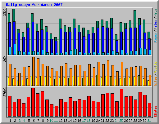 Daily usage for March 2007