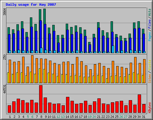 Daily usage for May 2007