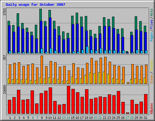 Daily usage for October 2007