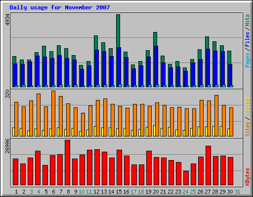 Daily usage for November 2007