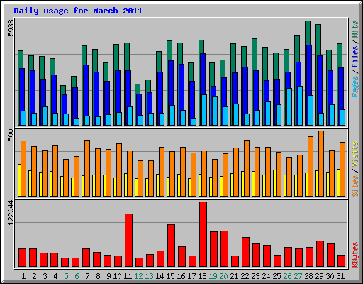 Daily usage for March 2011
